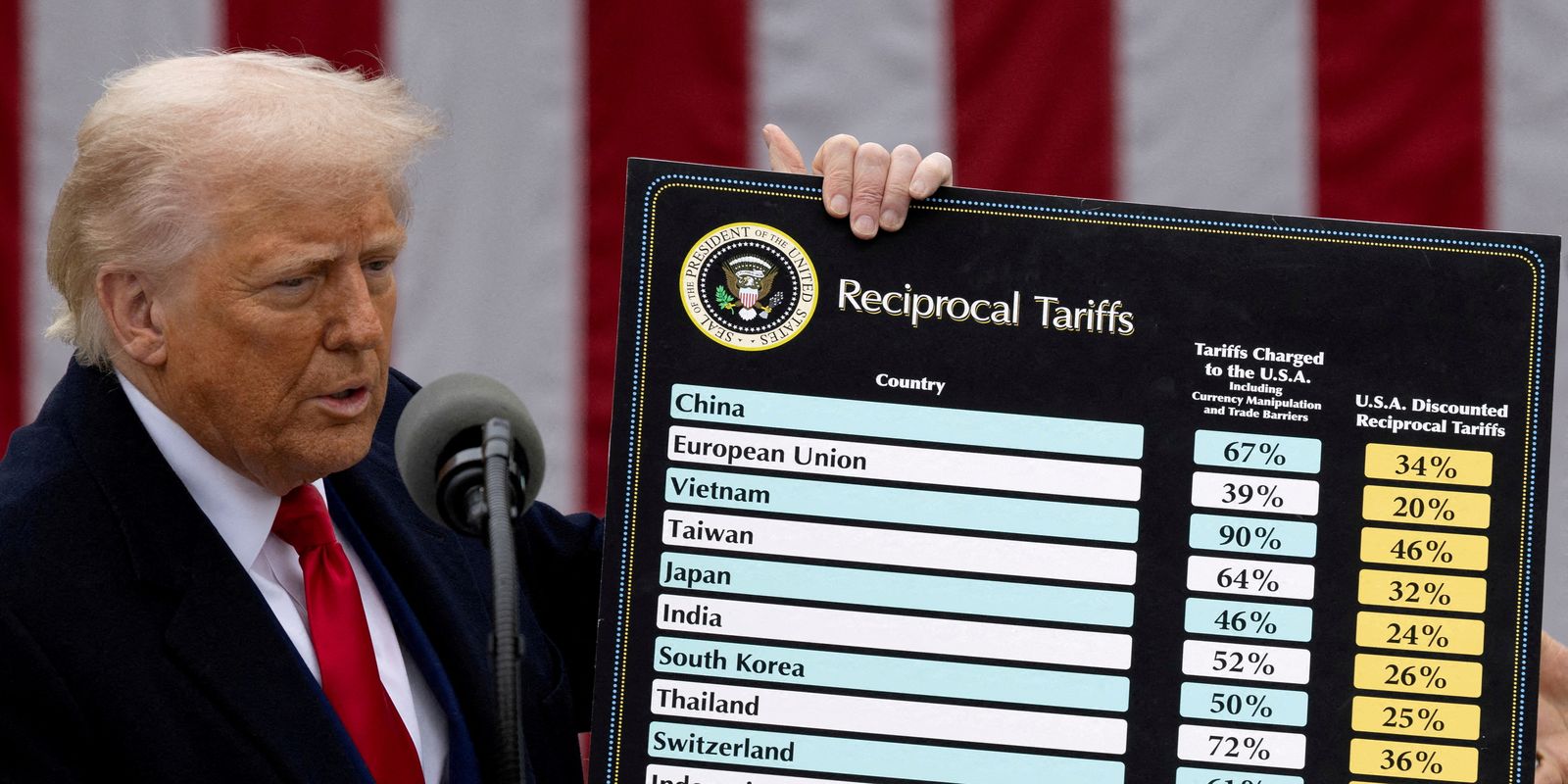 Suprema Corte dos EUA derruba tarifas de Trump em decisão histórica