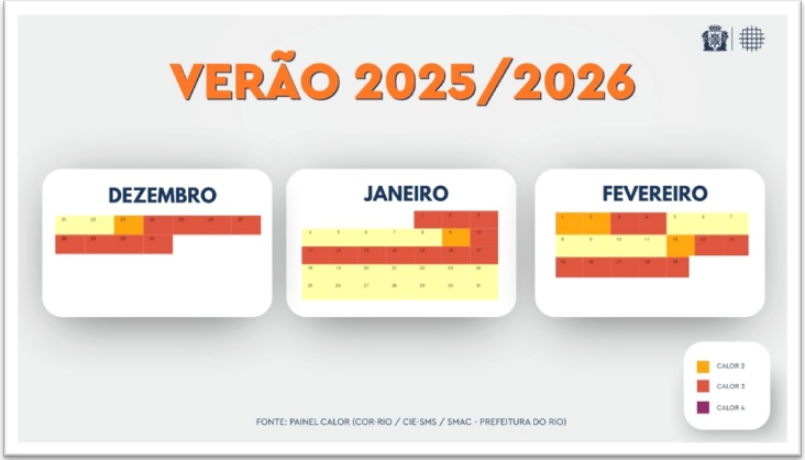 Rio de Janeiro já enfrentou 33 dias de calor extremo neste verão